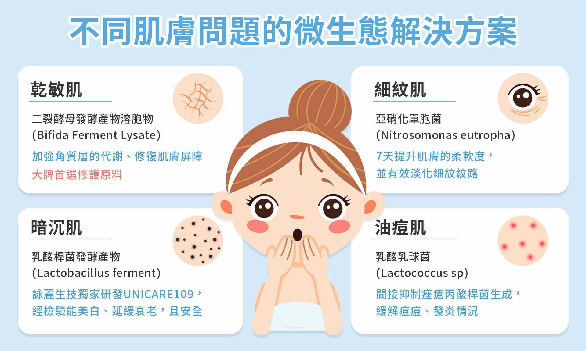CN不同肌膚問題的微生態解決方案