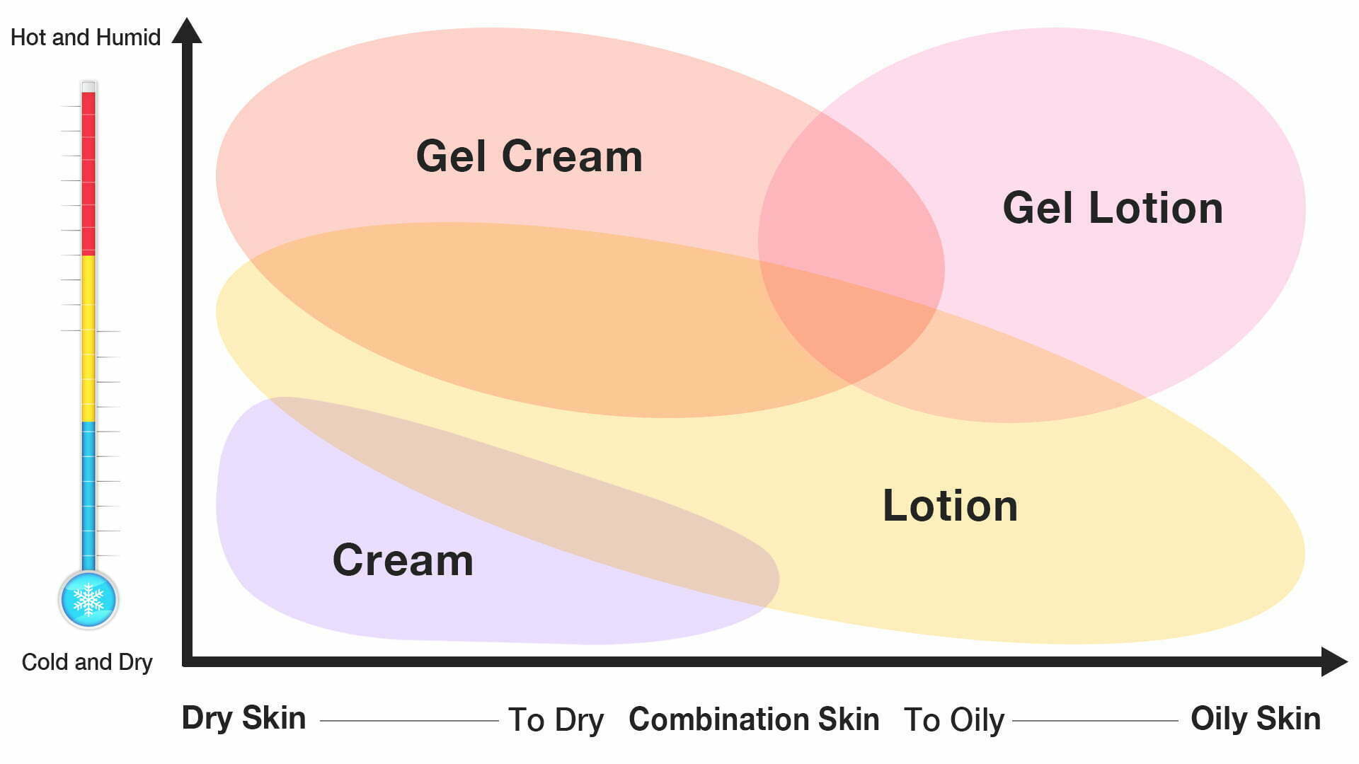 vandfald gateway Øst Timor Lotion, cream, gel-lotion, or gel-cream? How to choose wisely? - UNICARE