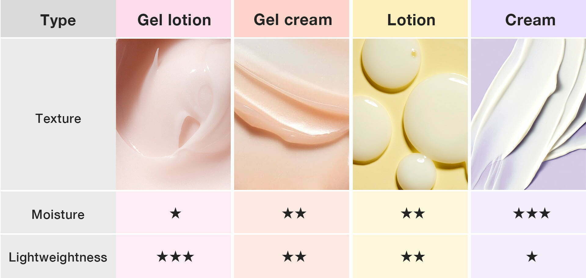 vandfald gateway Øst Timor Lotion, cream, gel-lotion, or gel-cream? How to choose wisely? - UNICARE
